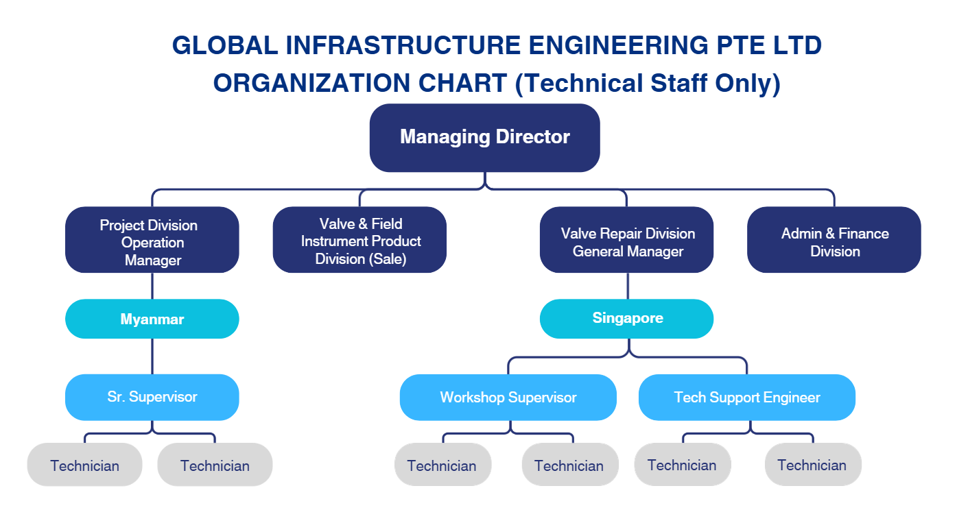 Global Infrastructure Engineering organizational chart